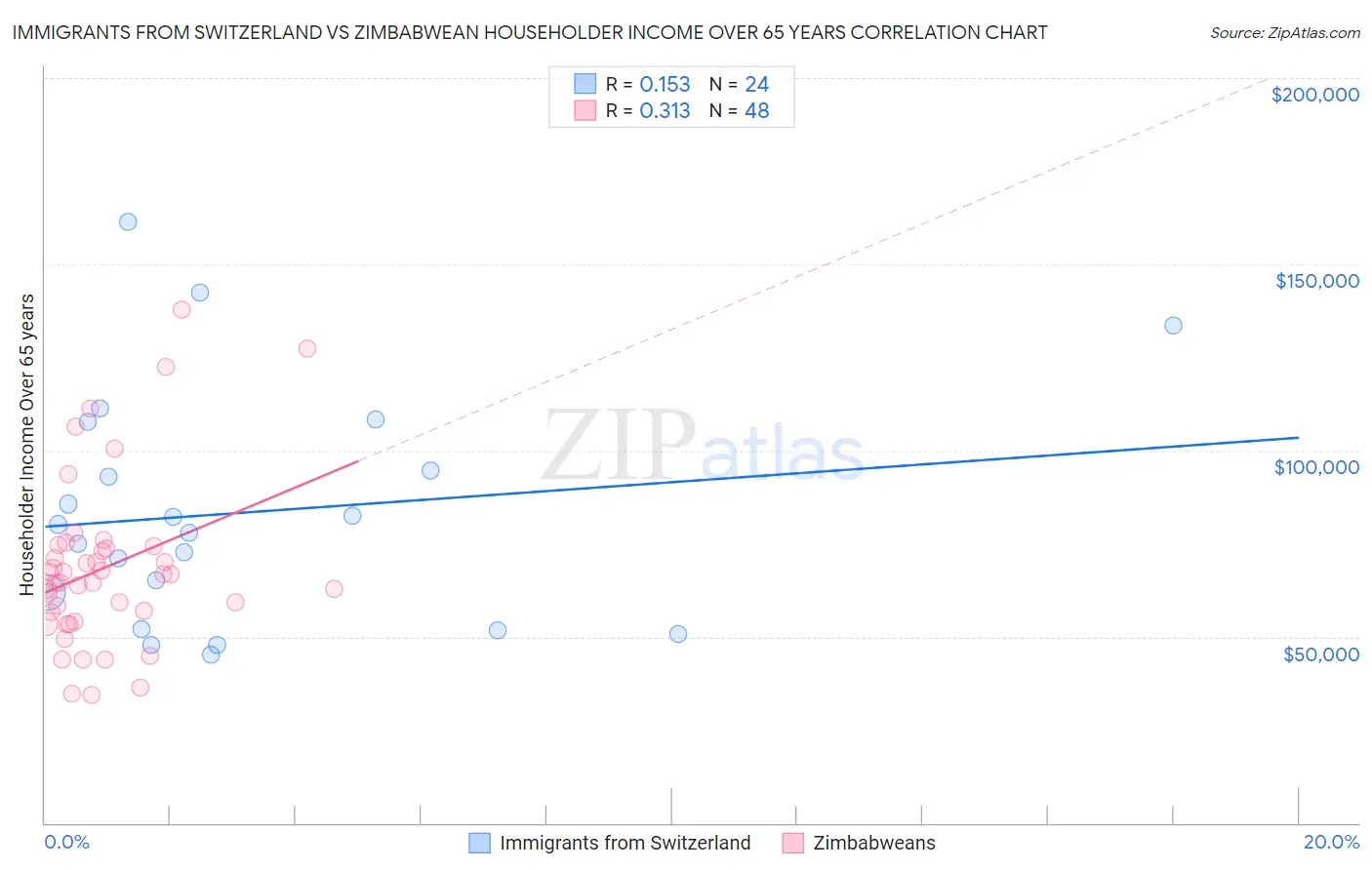 Immigrants from Switzerland vs Zimbabwean Householder Income Over 65 years