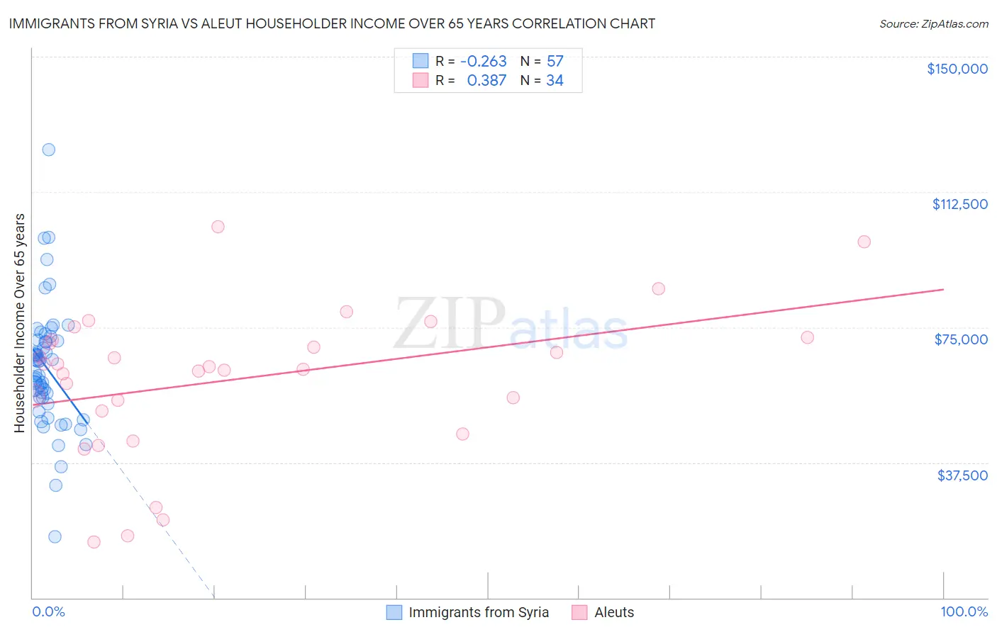 Immigrants from Syria vs Aleut Householder Income Over 65 years