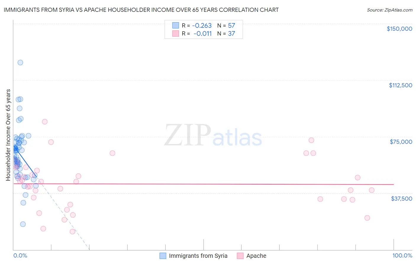 Immigrants from Syria vs Apache Householder Income Over 65 years