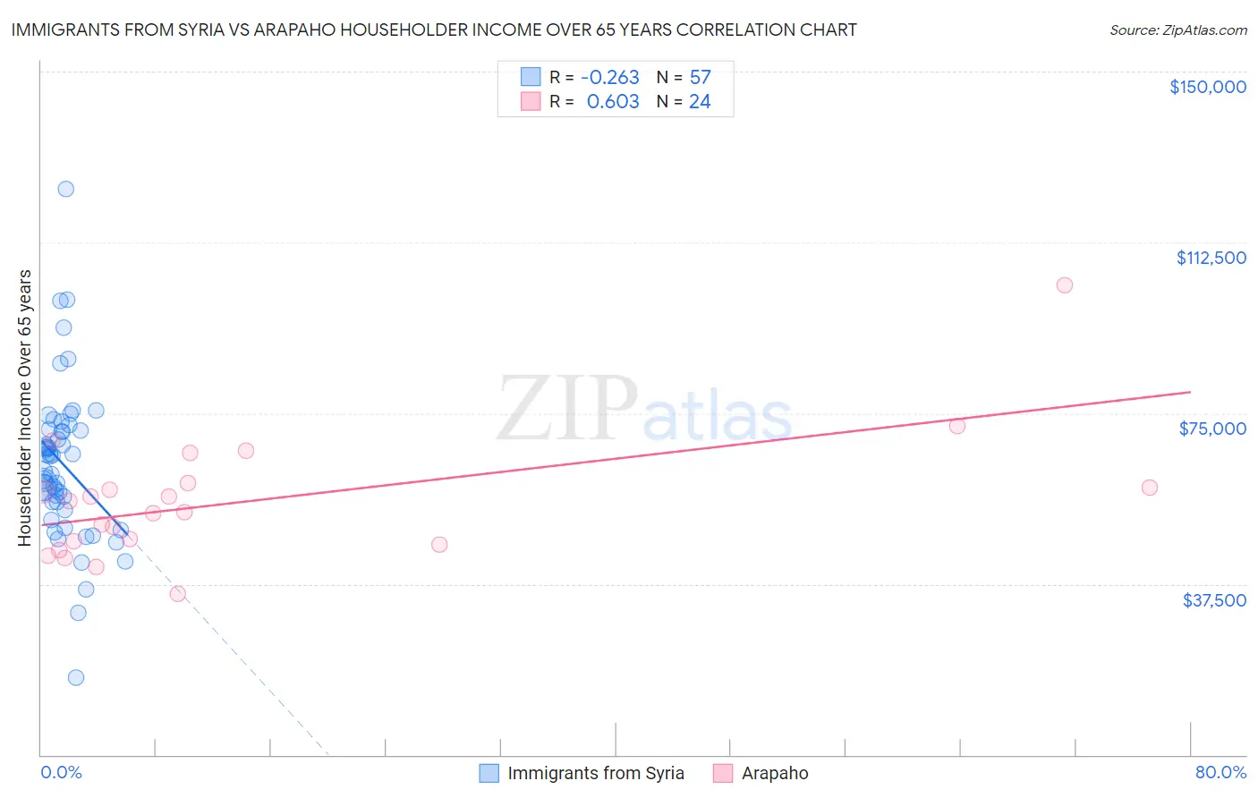 Immigrants from Syria vs Arapaho Householder Income Over 65 years