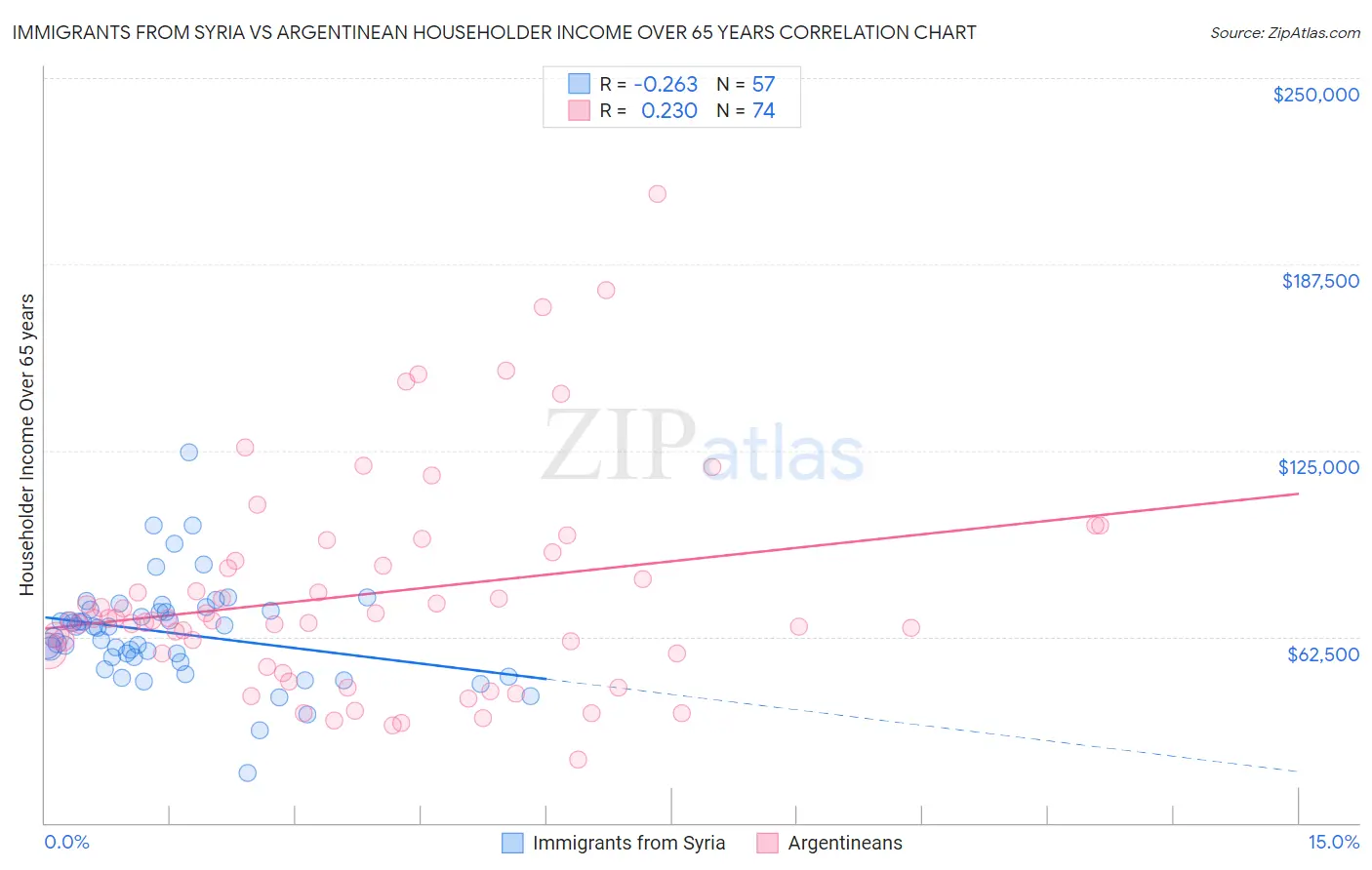 Immigrants from Syria vs Argentinean Householder Income Over 65 years