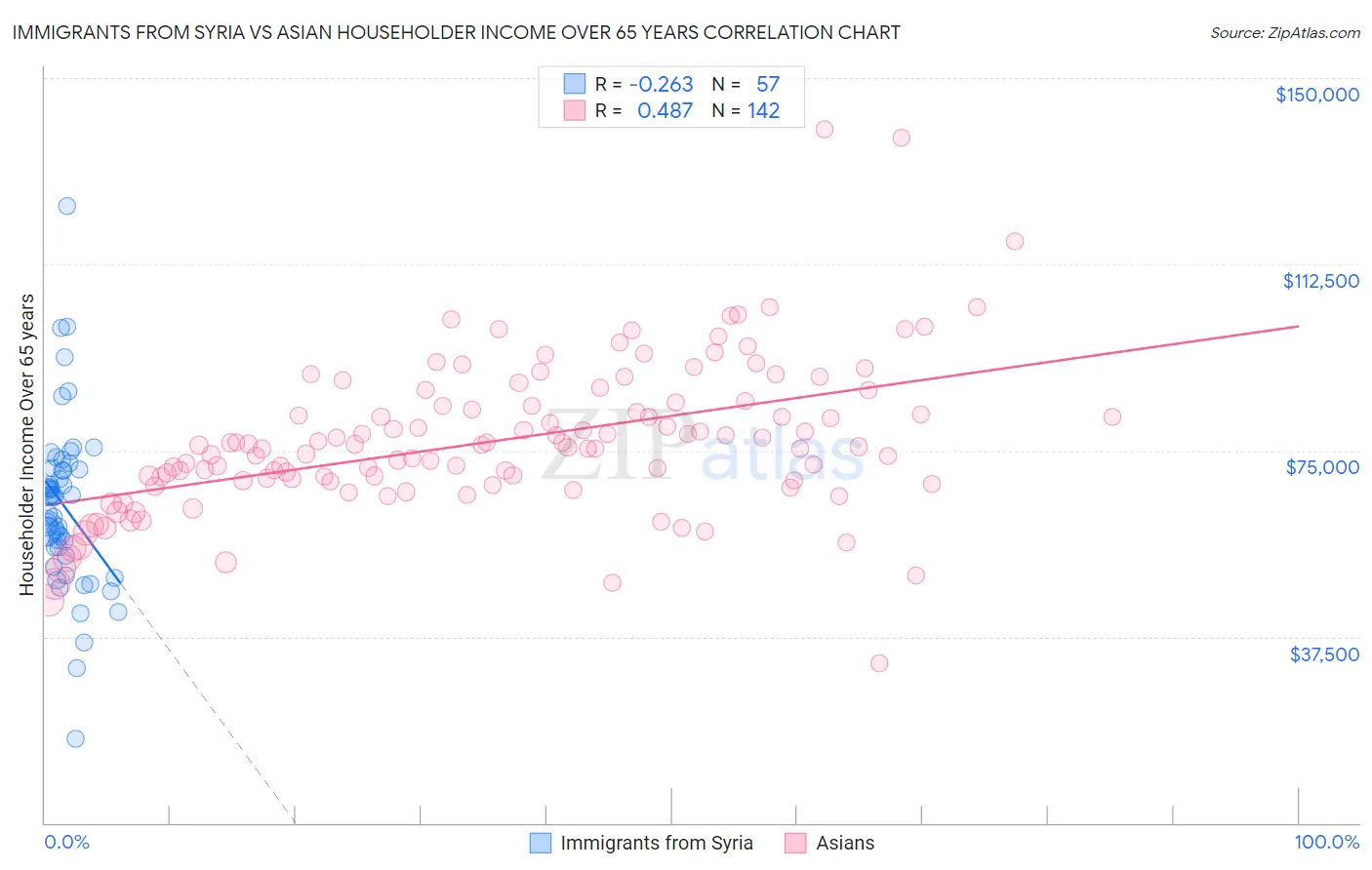 Immigrants from Syria vs Asian Householder Income Over 65 years