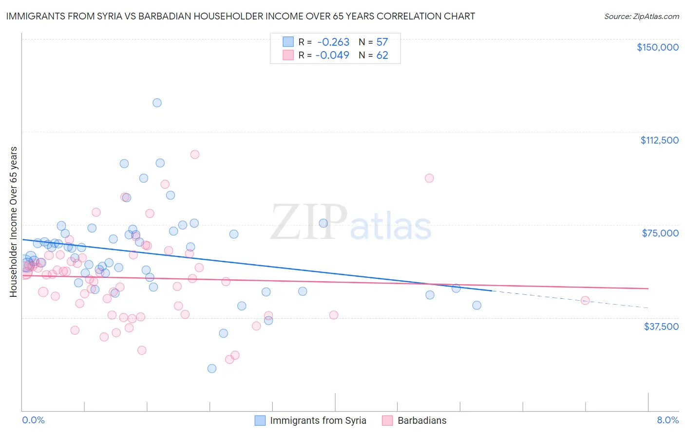 Immigrants from Syria vs Barbadian Householder Income Over 65 years