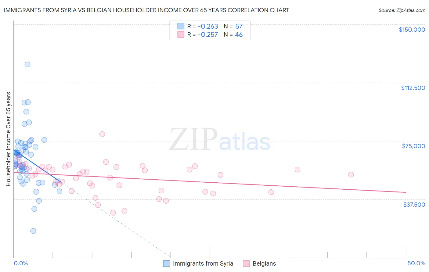 Immigrants from Syria vs Belgian Householder Income Over 65 years