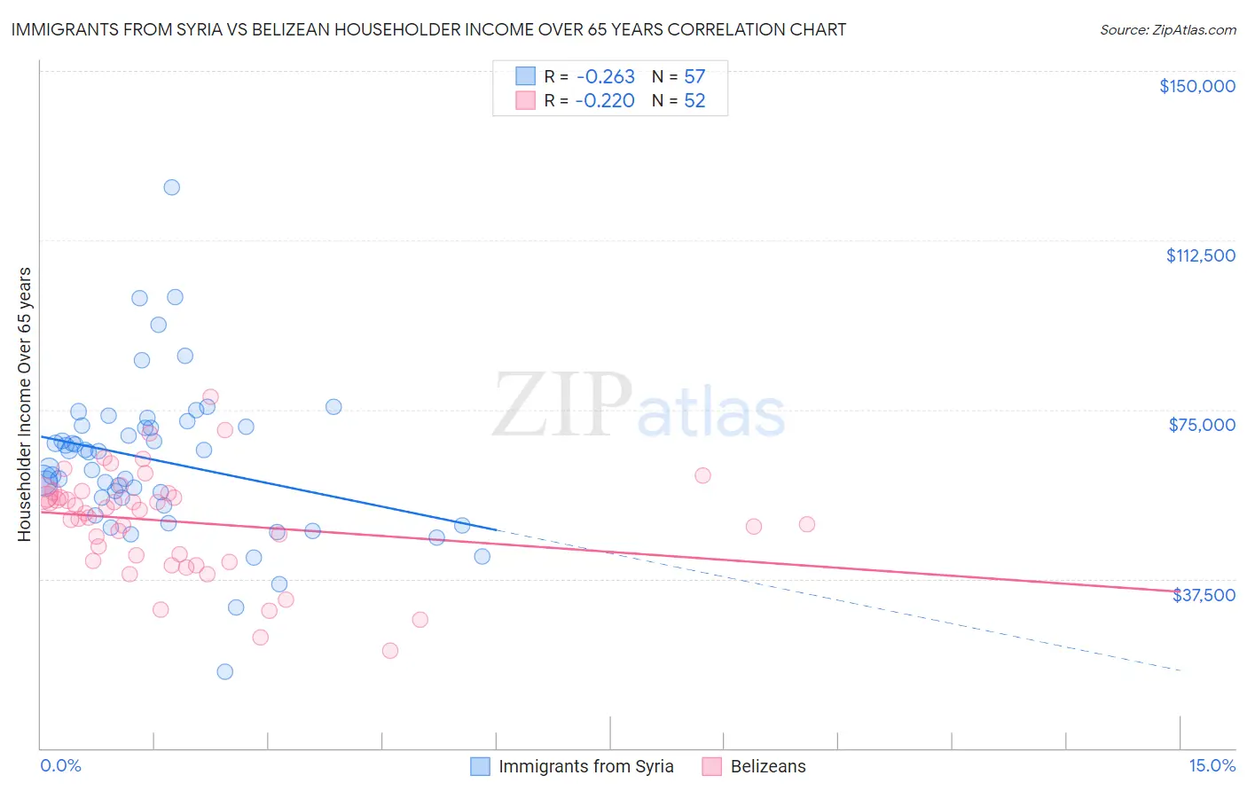 Immigrants from Syria vs Belizean Householder Income Over 65 years