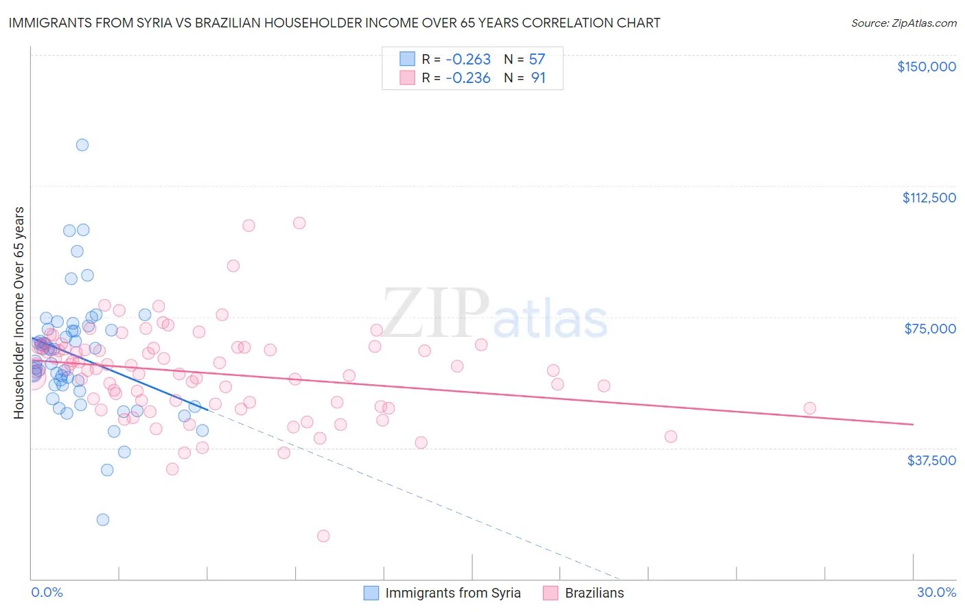 Immigrants from Syria vs Brazilian Householder Income Over 65 years