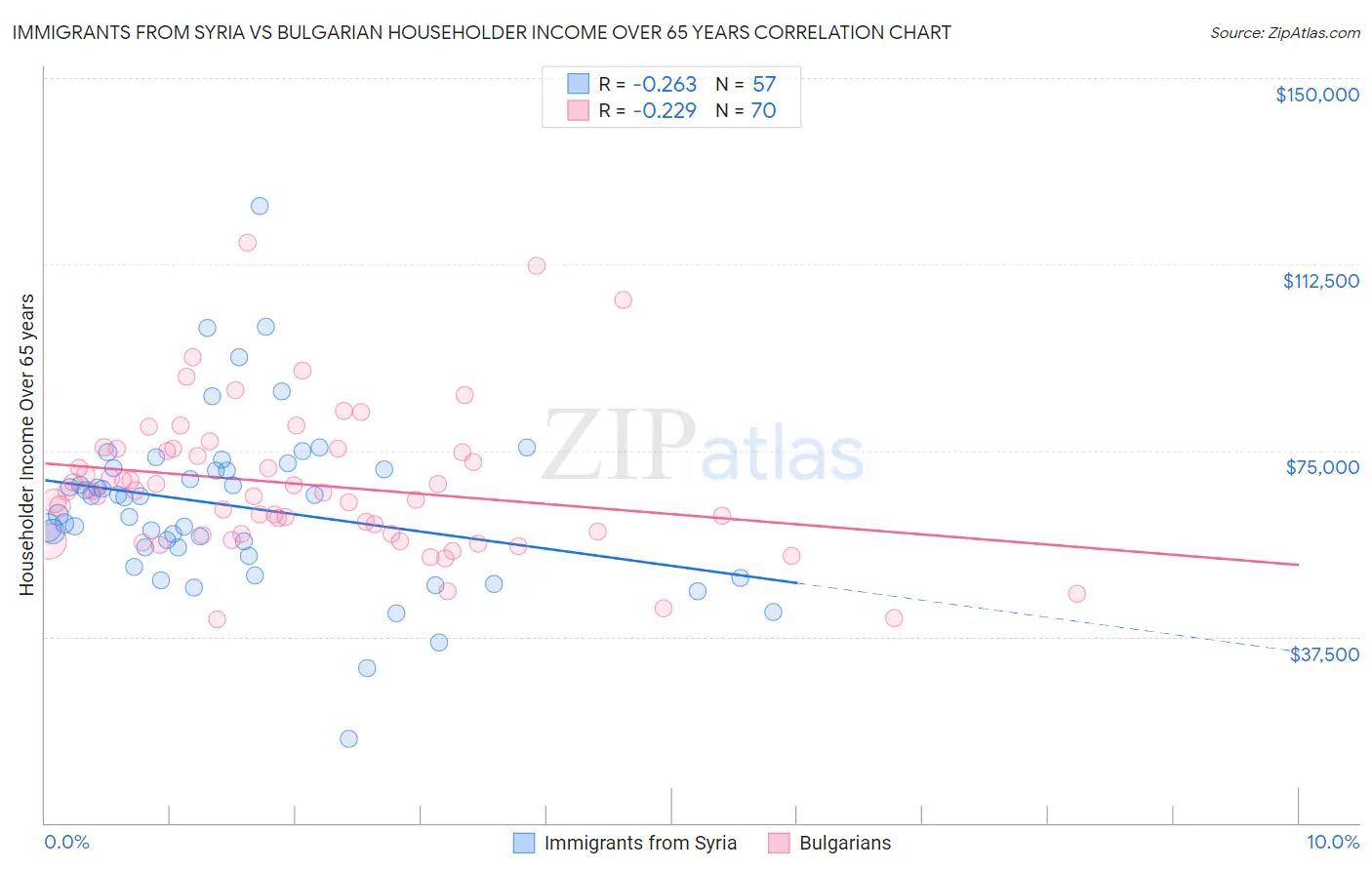 Immigrants from Syria vs Bulgarian Householder Income Over 65 years