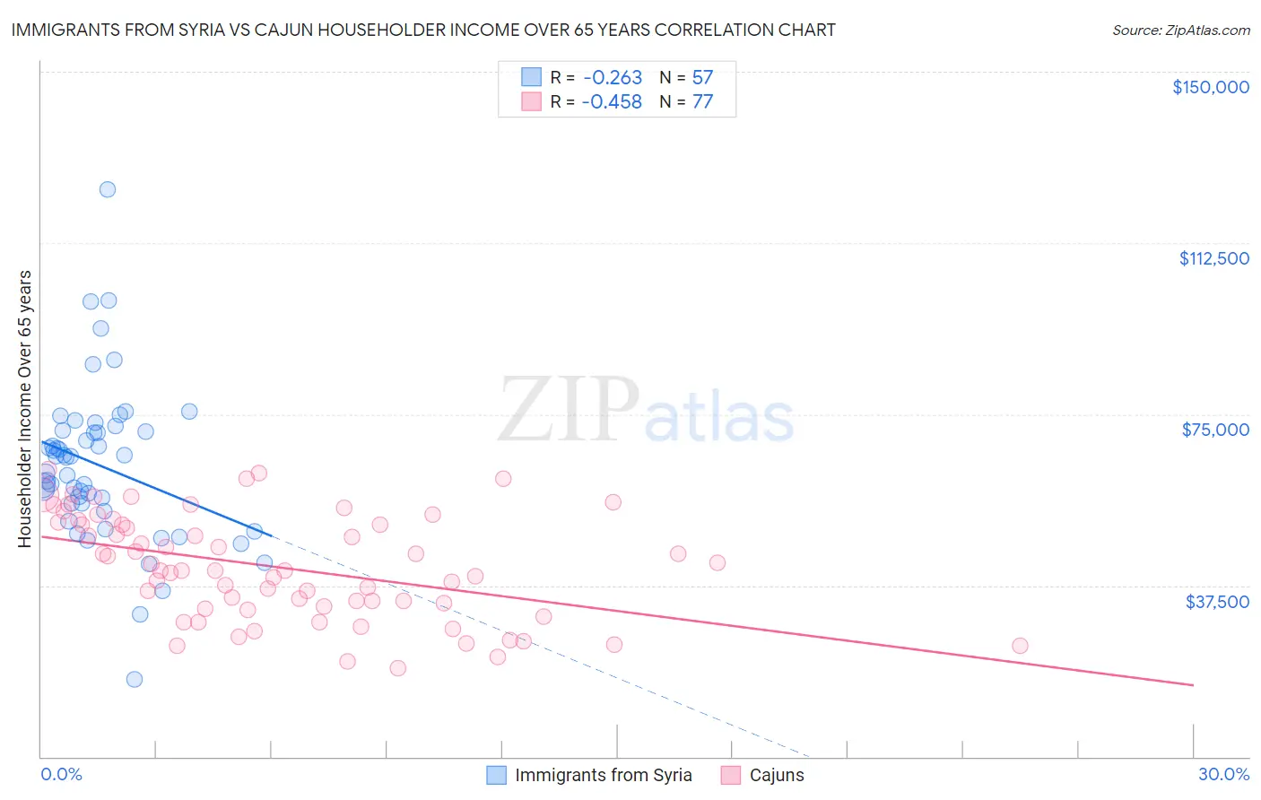 Immigrants from Syria vs Cajun Householder Income Over 65 years