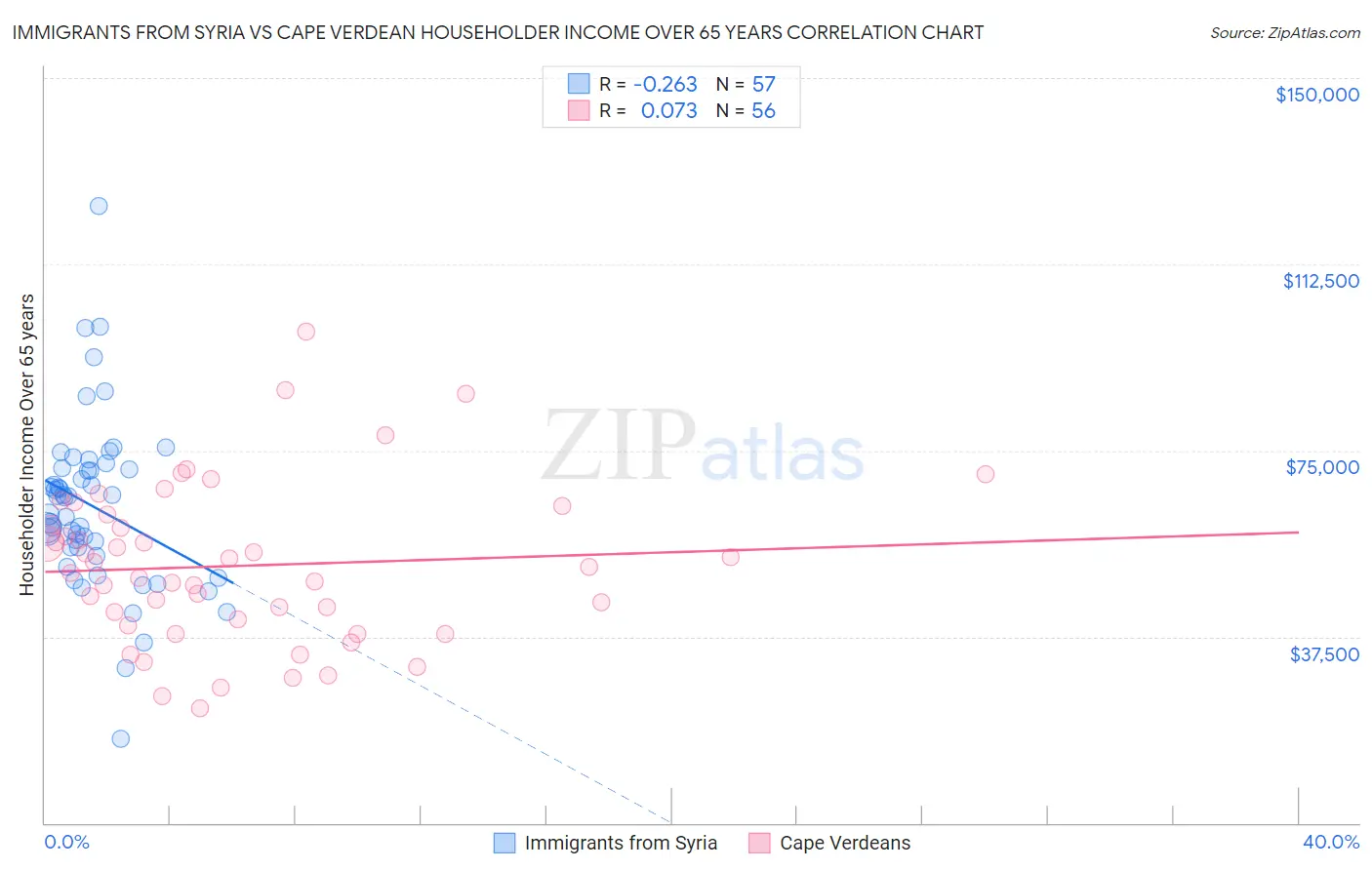 Immigrants from Syria vs Cape Verdean Householder Income Over 65 years