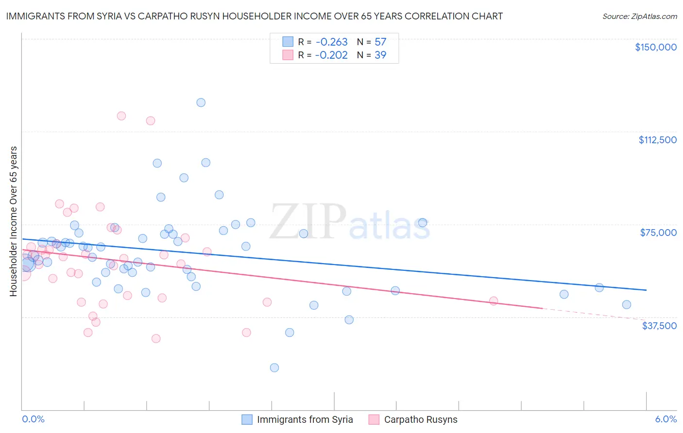 Immigrants from Syria vs Carpatho Rusyn Householder Income Over 65 years