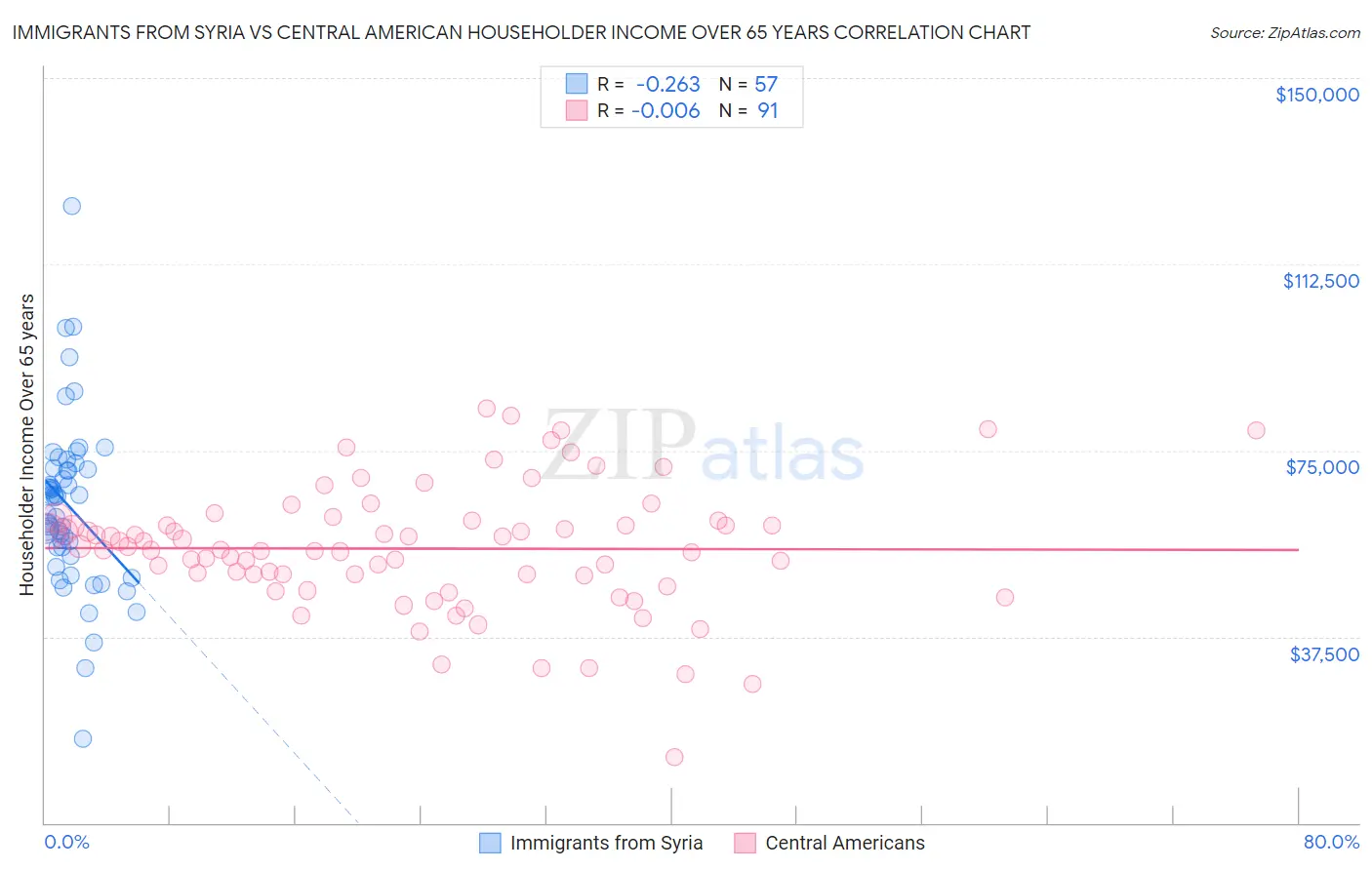 Immigrants from Syria vs Central American Householder Income Over 65 years