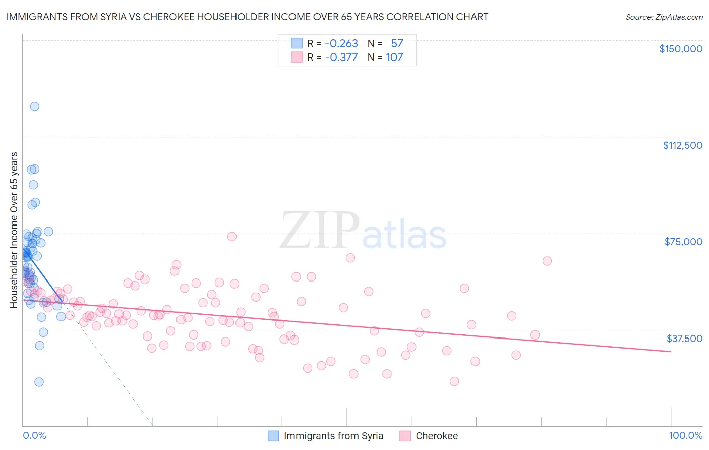 Immigrants from Syria vs Cherokee Householder Income Over 65 years