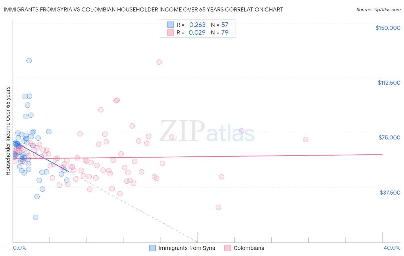 Immigrants from Syria vs Colombian Householder Income Over 65 years