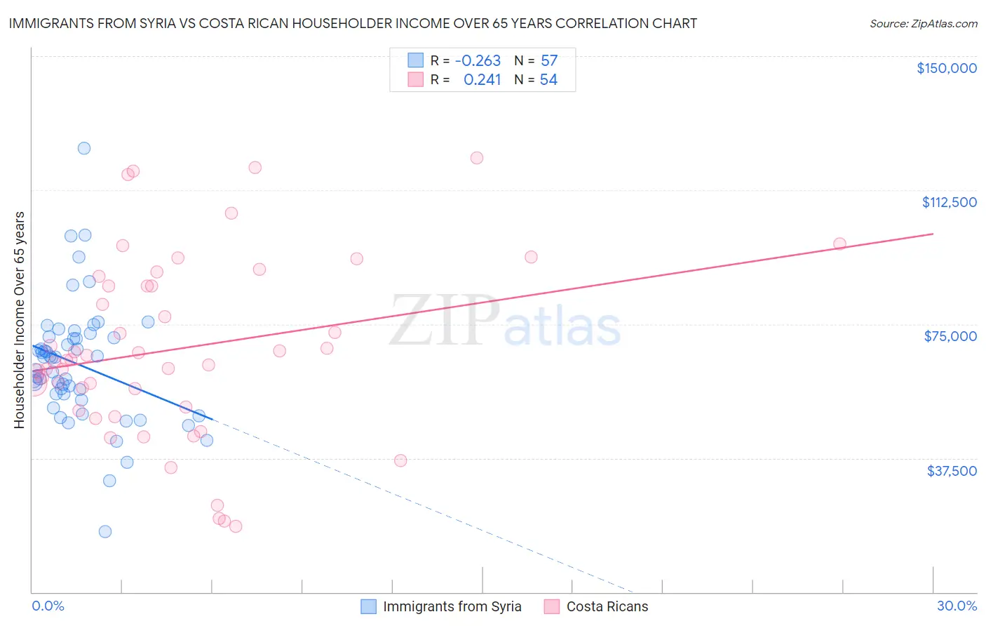 Immigrants from Syria vs Costa Rican Householder Income Over 65 years