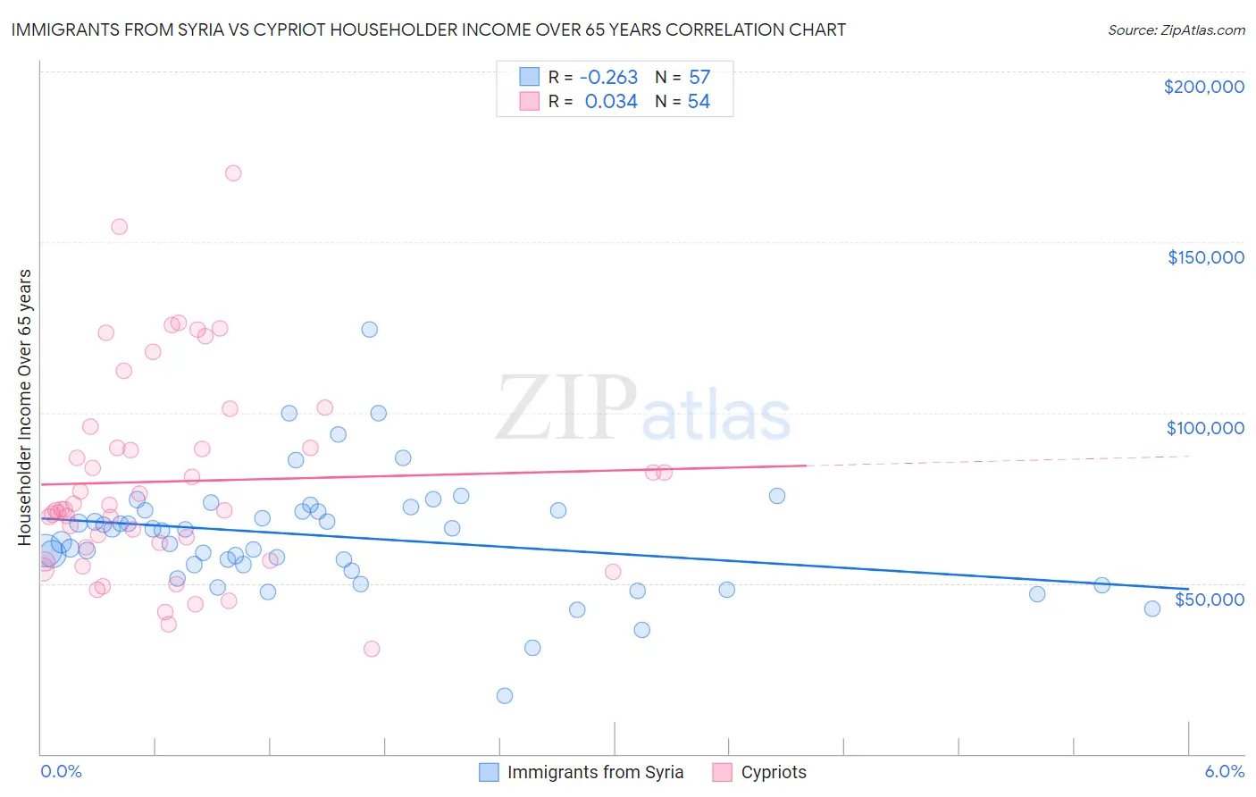 Immigrants from Syria vs Cypriot Householder Income Over 65 years