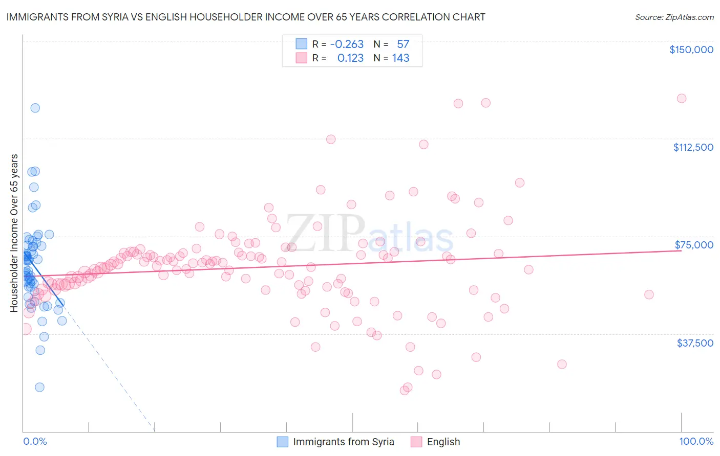 Immigrants from Syria vs English Householder Income Over 65 years