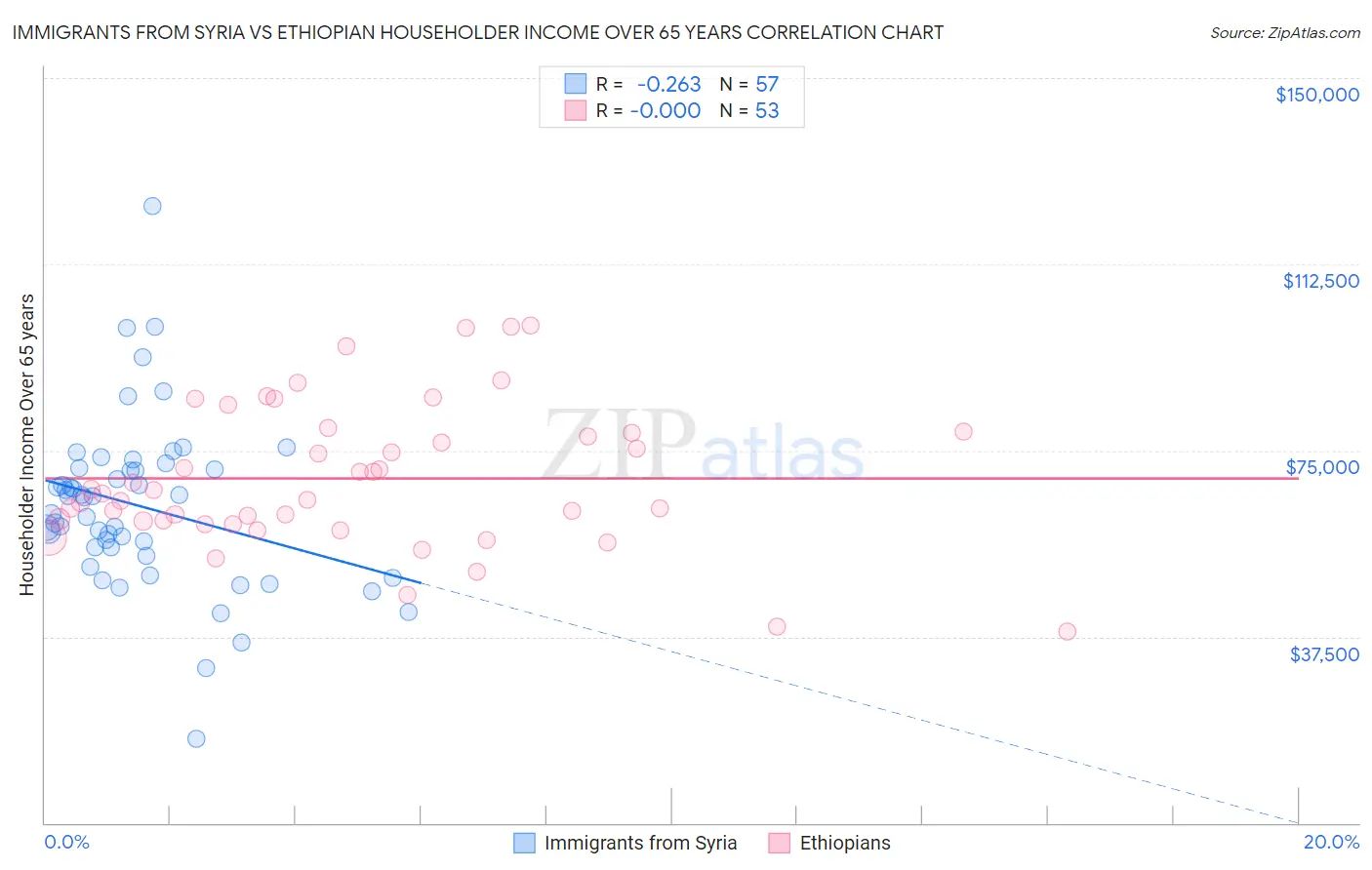 Immigrants from Syria vs Ethiopian Householder Income Over 65 years