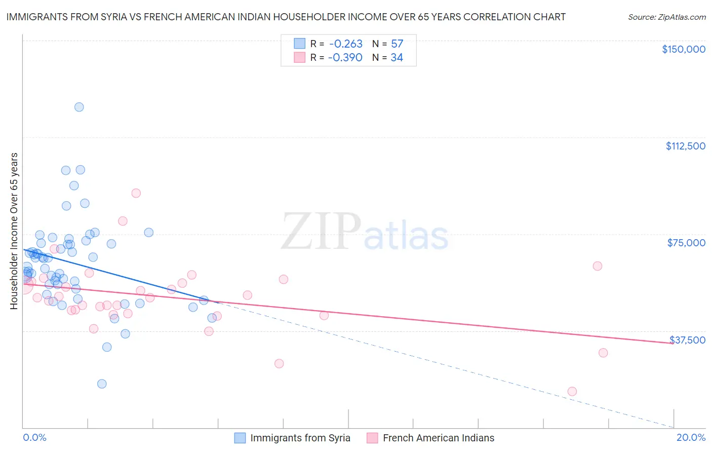 Immigrants from Syria vs French American Indian Householder Income Over 65 years