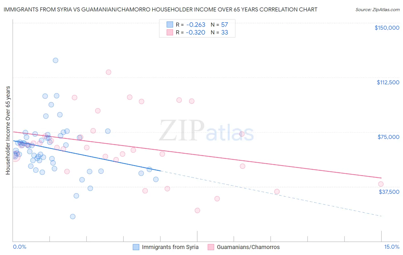 Immigrants from Syria vs Guamanian/Chamorro Householder Income Over 65 years