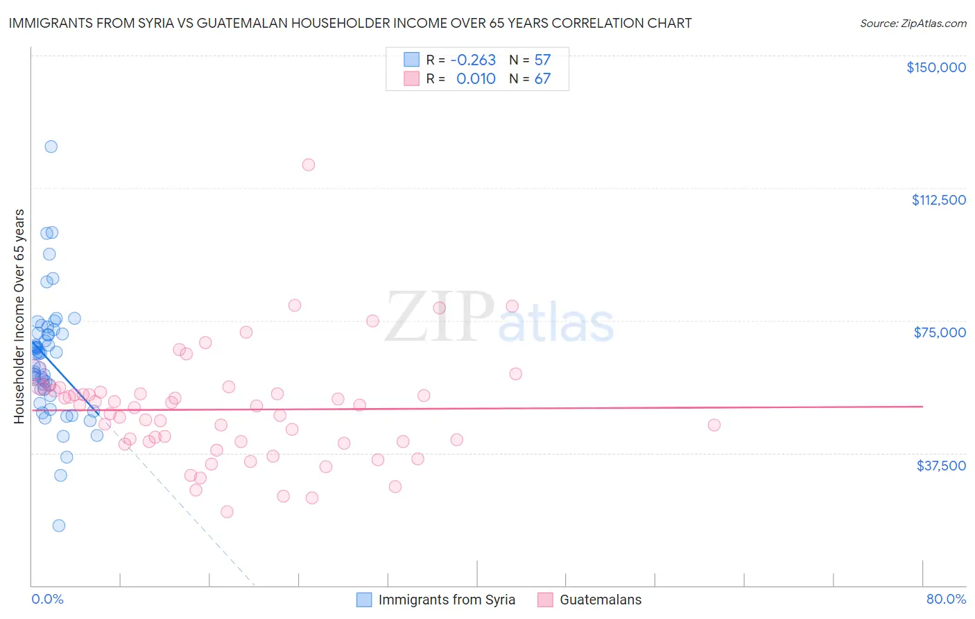 Immigrants from Syria vs Guatemalan Householder Income Over 65 years