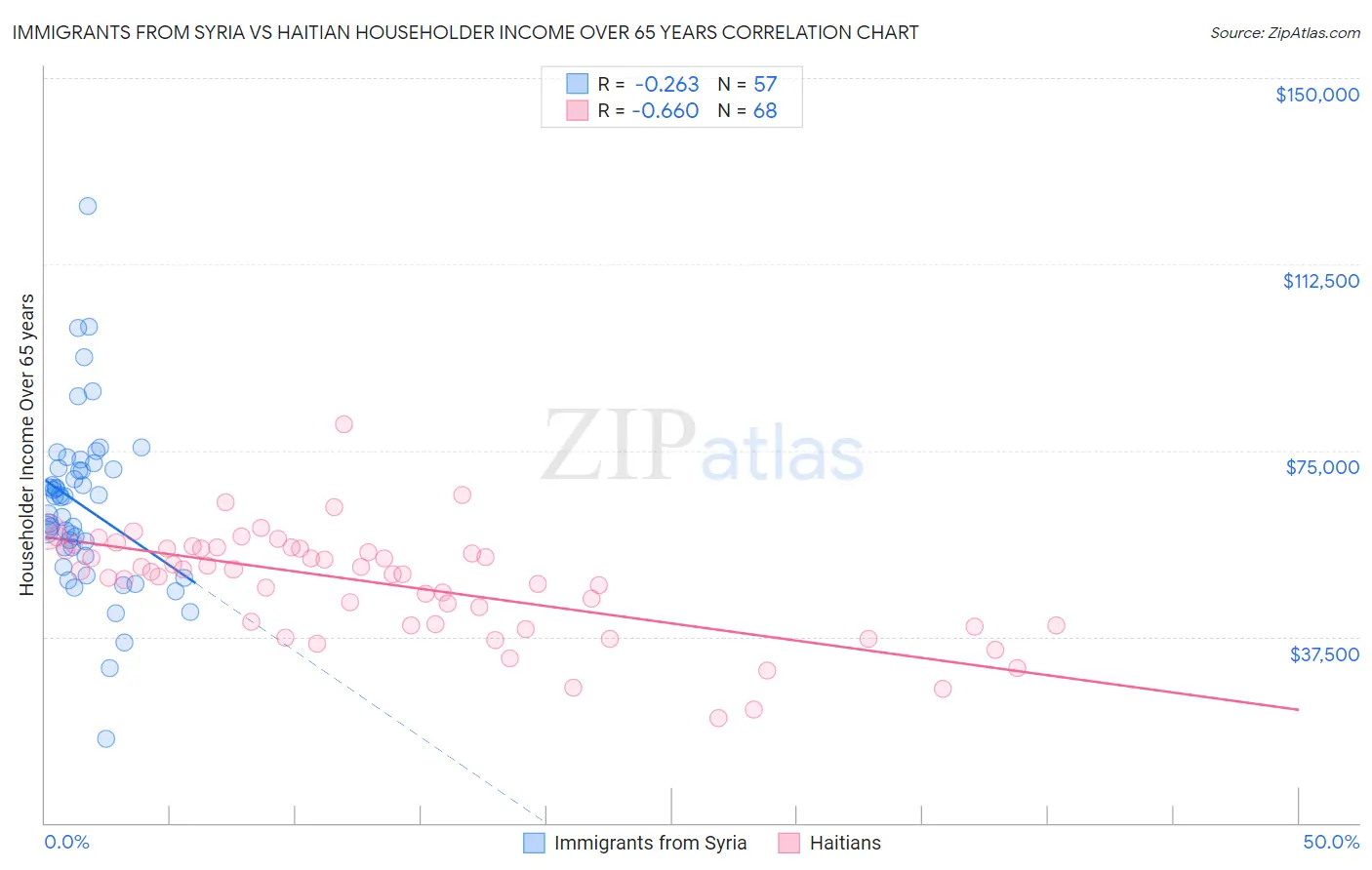 Immigrants from Syria vs Haitian Householder Income Over 65 years