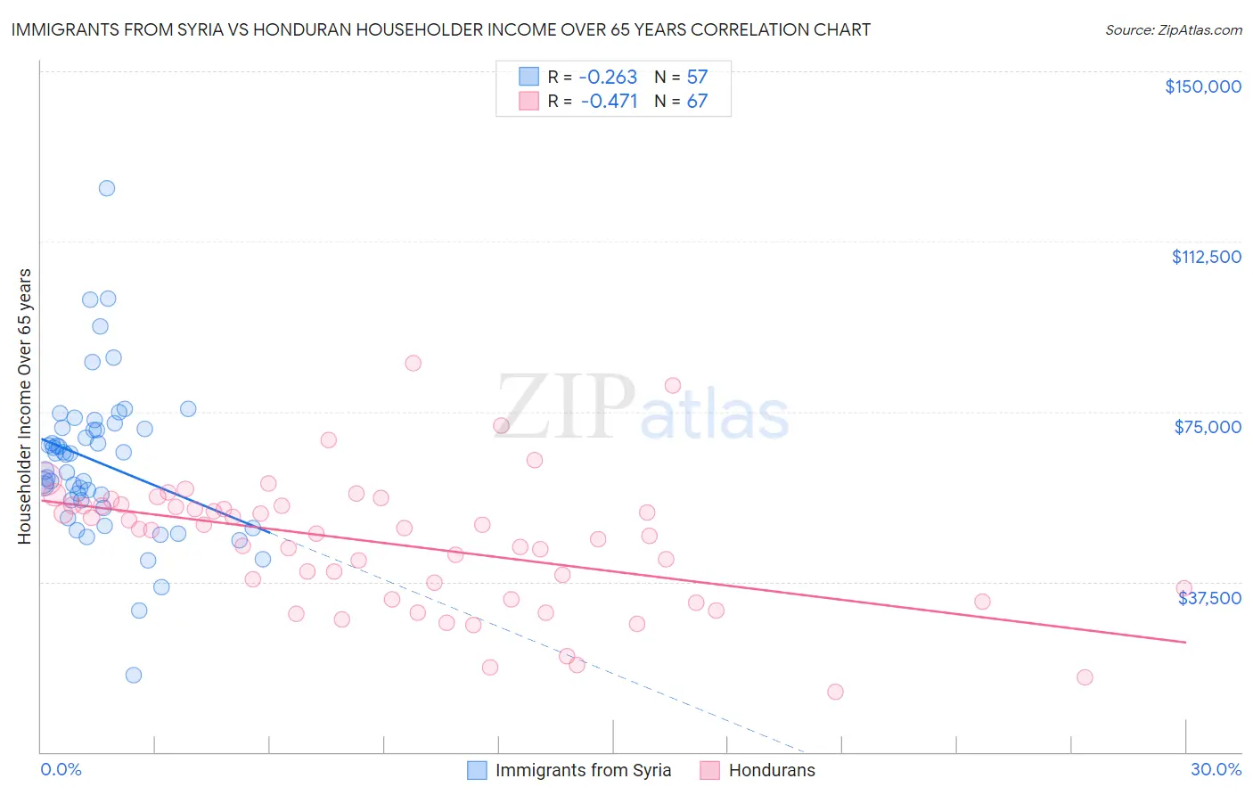 Immigrants from Syria vs Honduran Householder Income Over 65 years