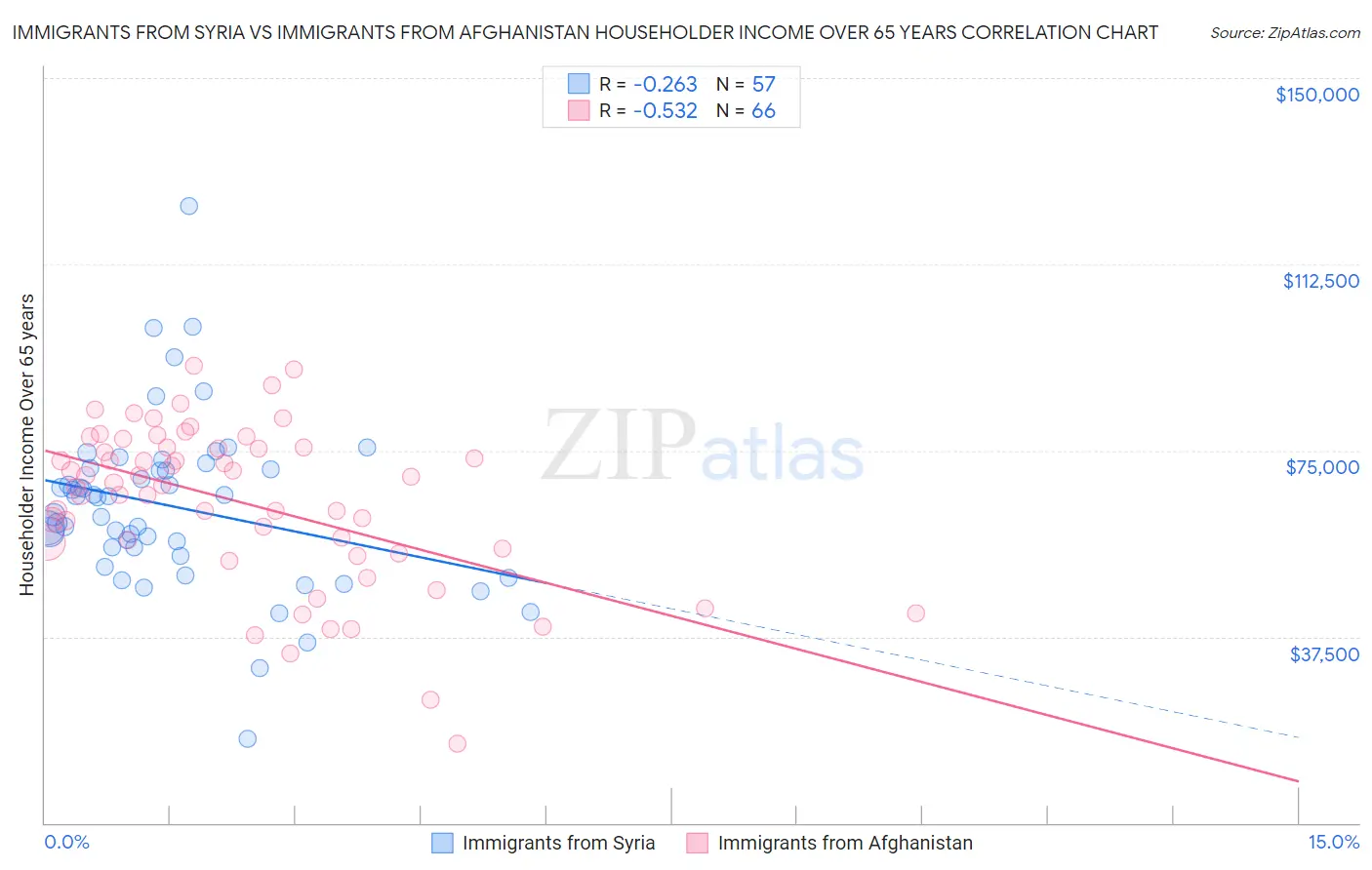 Immigrants from Syria vs Immigrants from Afghanistan Householder Income Over 65 years