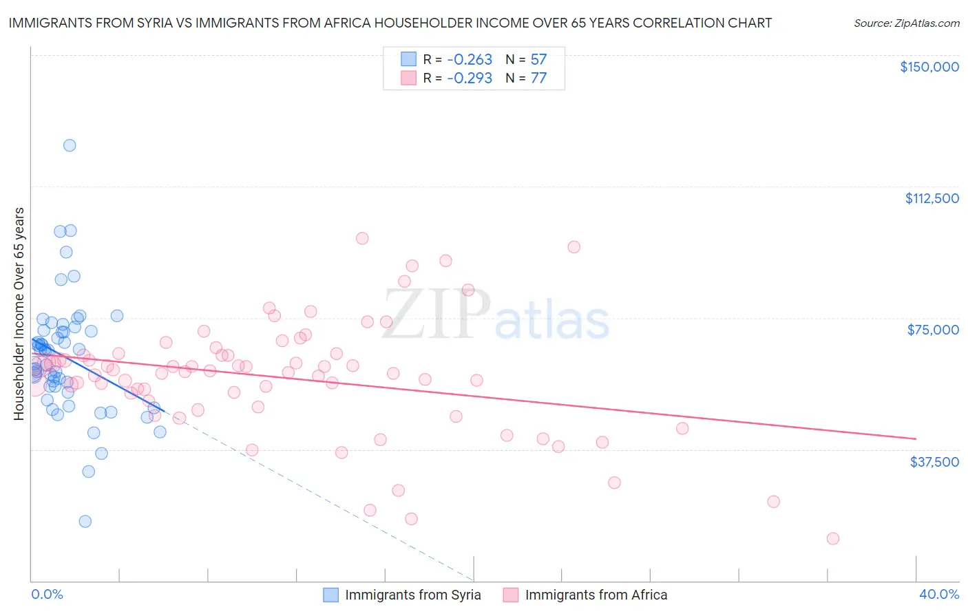 Immigrants from Syria vs Immigrants from Africa Householder Income Over 65 years