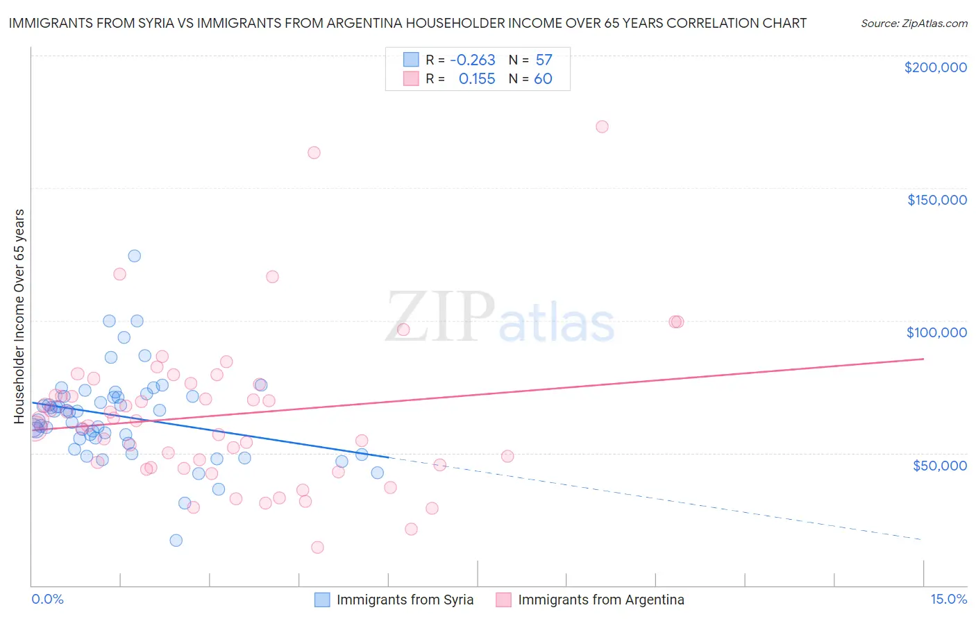 Immigrants from Syria vs Immigrants from Argentina Householder Income Over 65 years