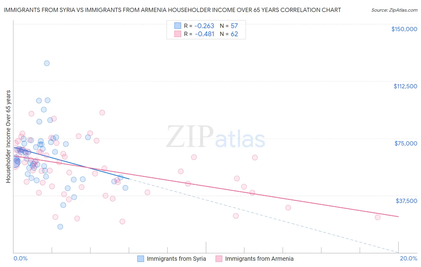 Immigrants from Syria vs Immigrants from Armenia Householder Income Over 65 years