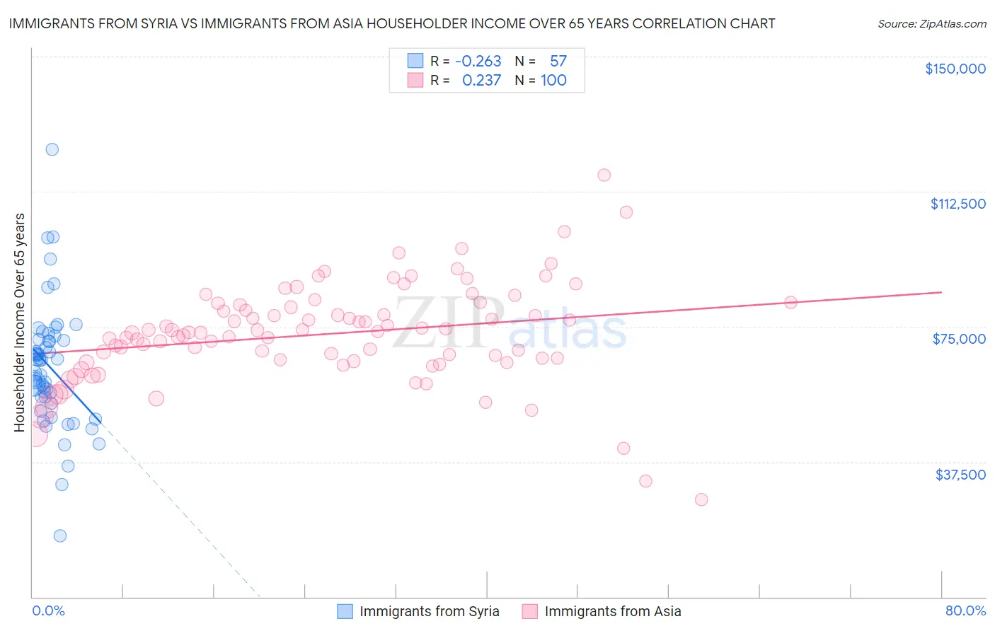 Immigrants from Syria vs Immigrants from Asia Householder Income Over 65 years