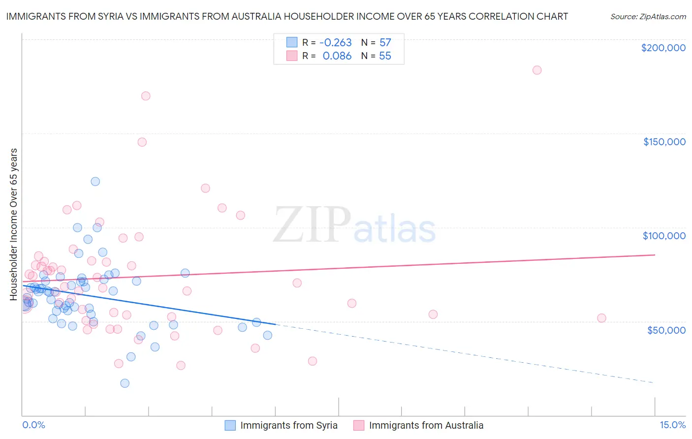 Immigrants from Syria vs Immigrants from Australia Householder Income Over 65 years