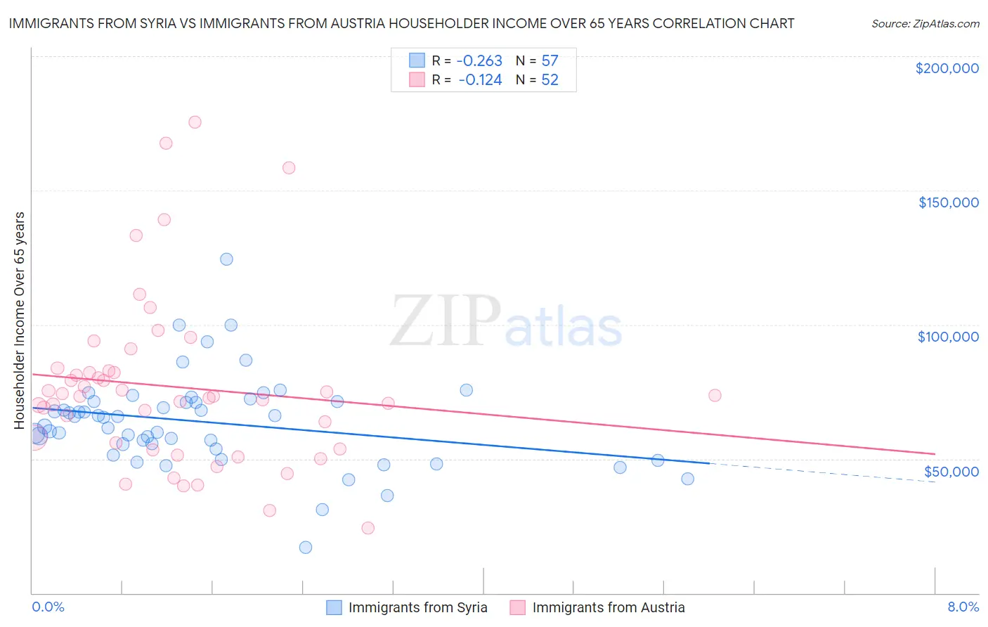 Immigrants from Syria vs Immigrants from Austria Householder Income Over 65 years