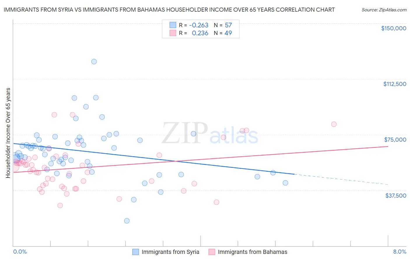 Immigrants from Syria vs Immigrants from Bahamas Householder Income Over 65 years