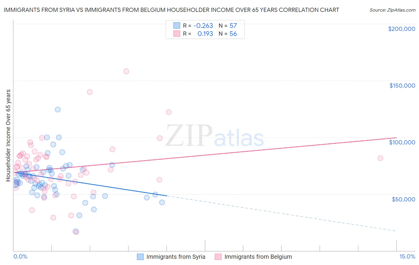 Immigrants from Syria vs Immigrants from Belgium Householder Income Over 65 years