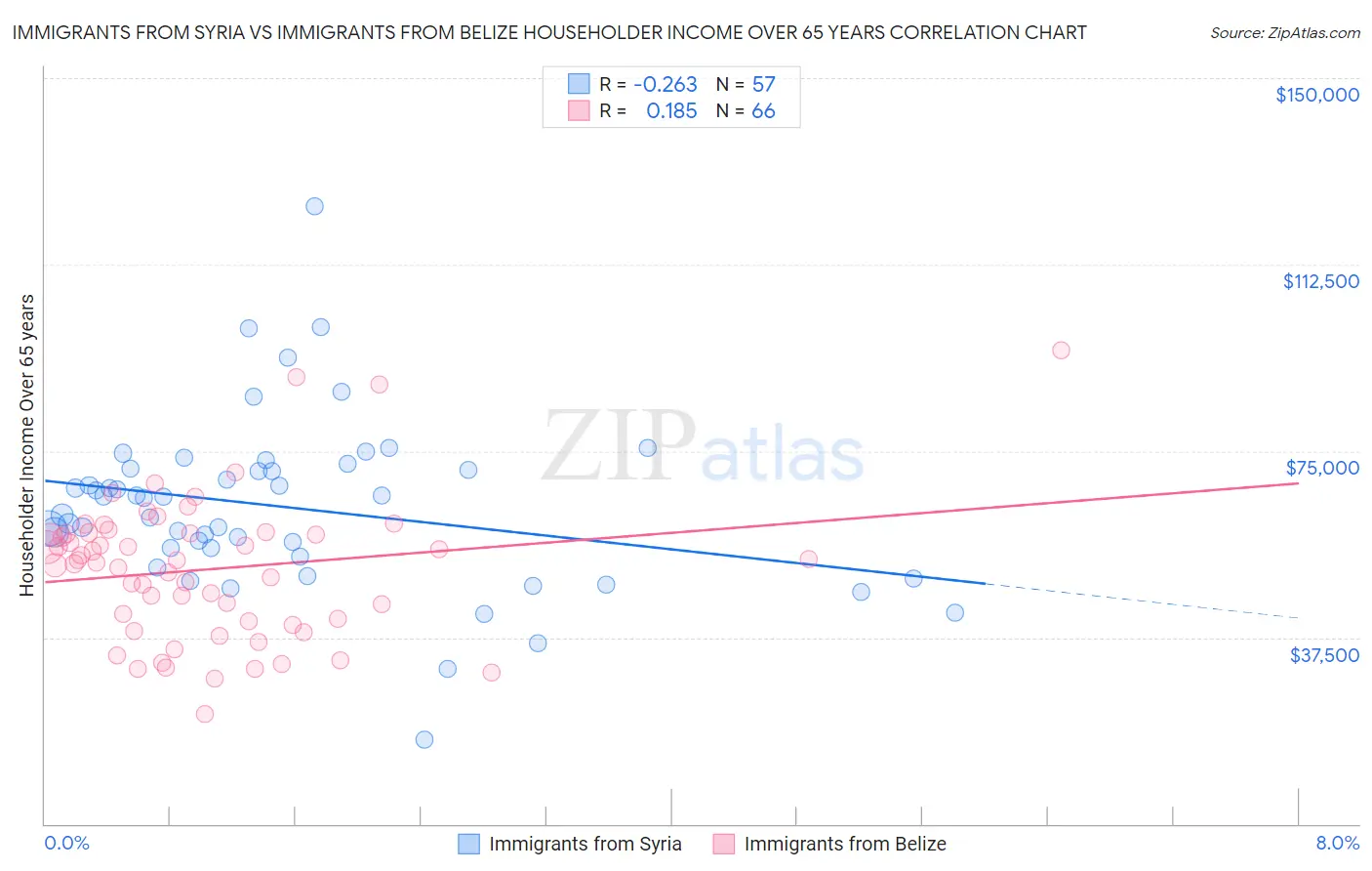 Immigrants from Syria vs Immigrants from Belize Householder Income Over 65 years