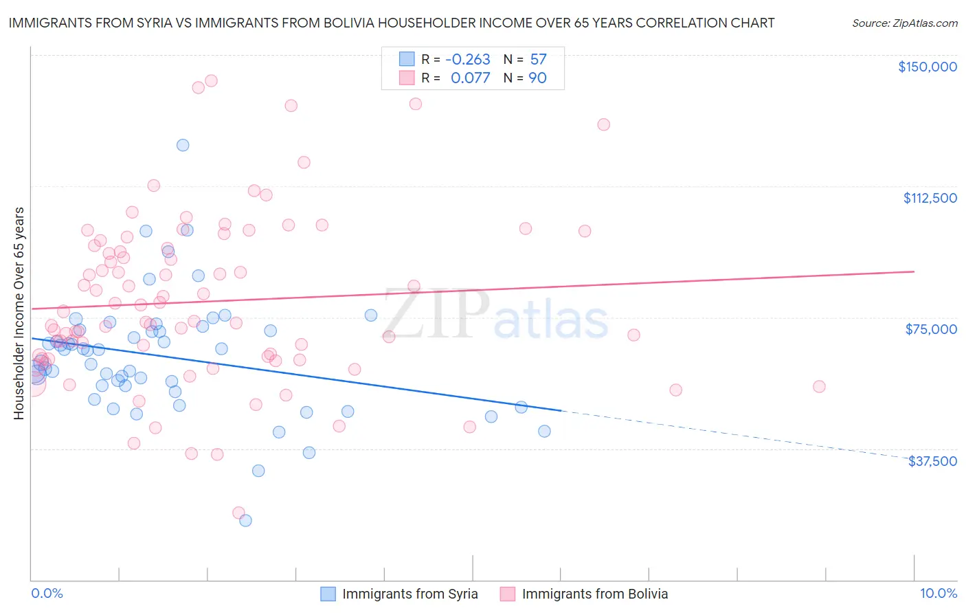 Immigrants from Syria vs Immigrants from Bolivia Householder Income Over 65 years