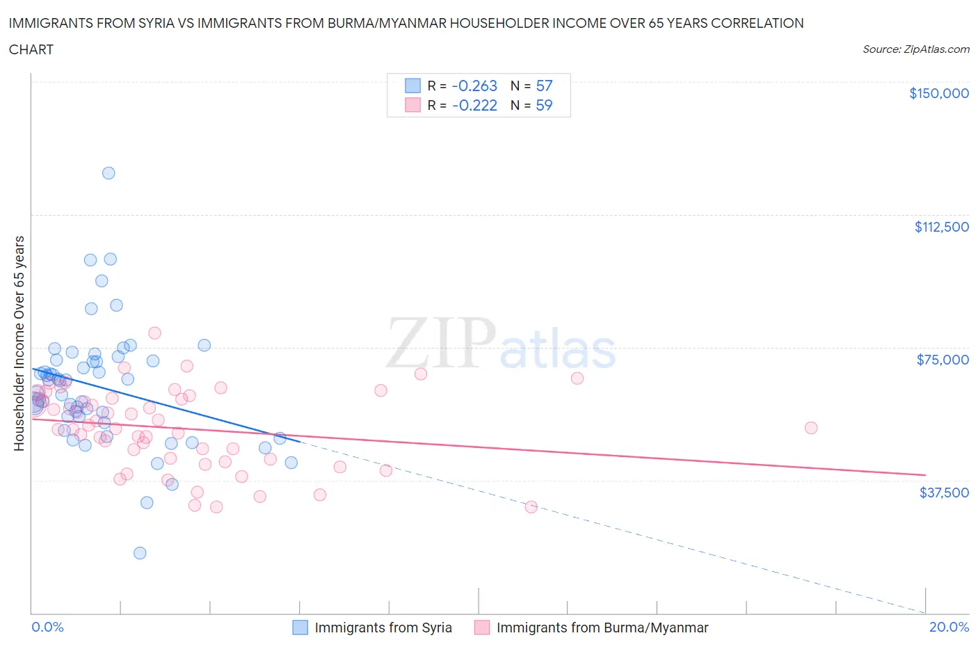 Immigrants from Syria vs Immigrants from Burma/Myanmar Householder Income Over 65 years