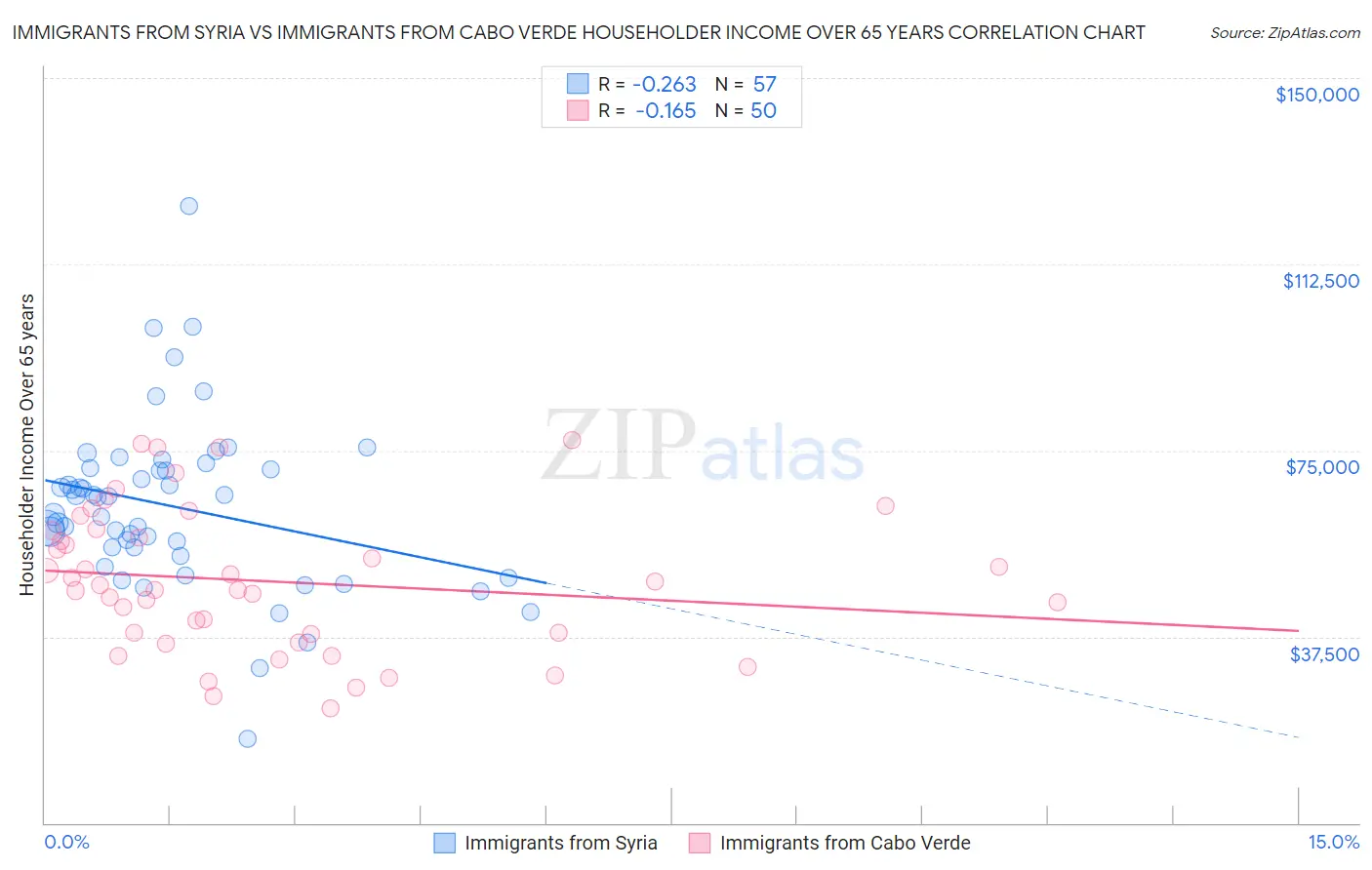 Immigrants from Syria vs Immigrants from Cabo Verde Householder Income Over 65 years