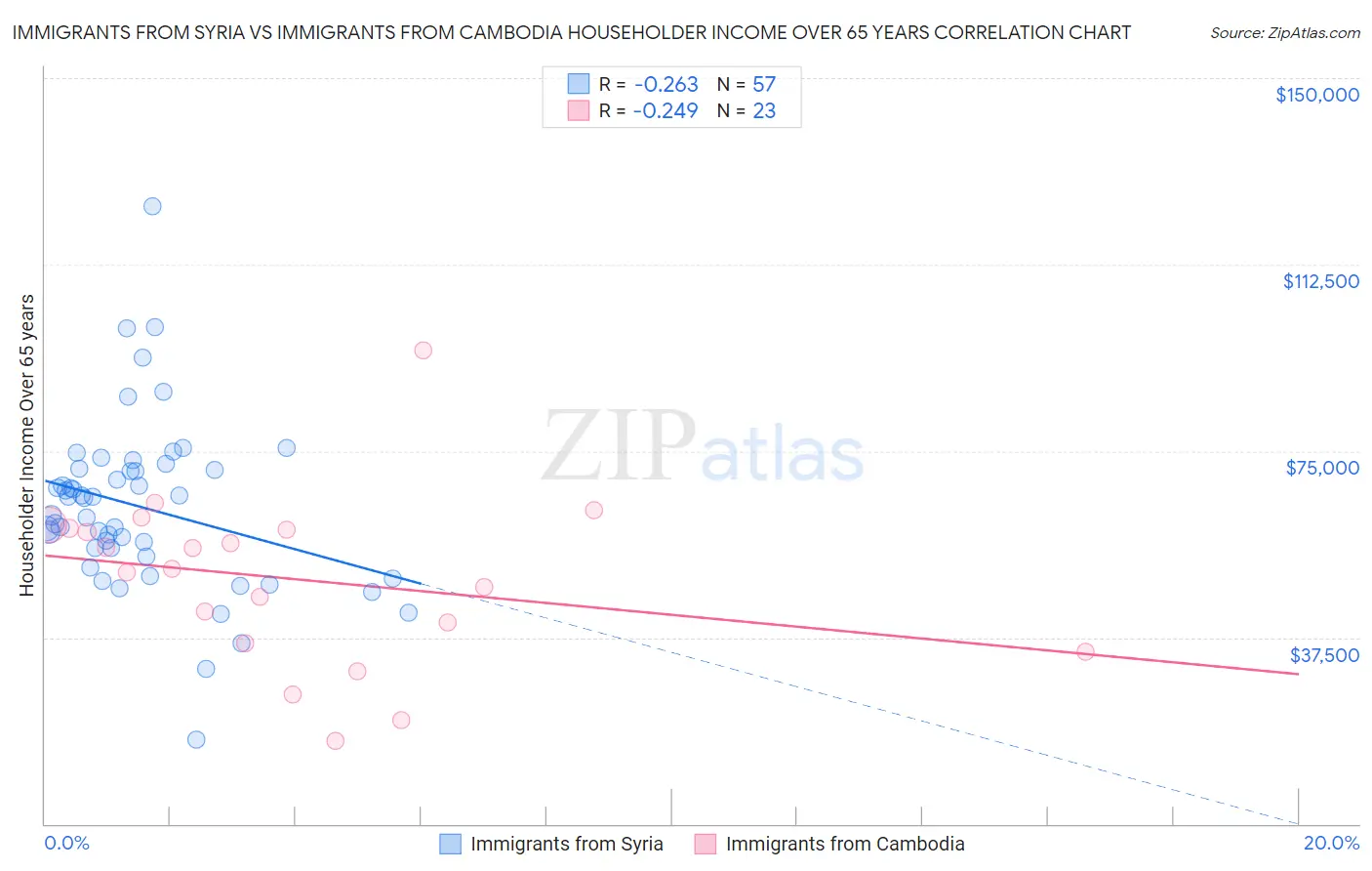 Immigrants from Syria vs Immigrants from Cambodia Householder Income Over 65 years