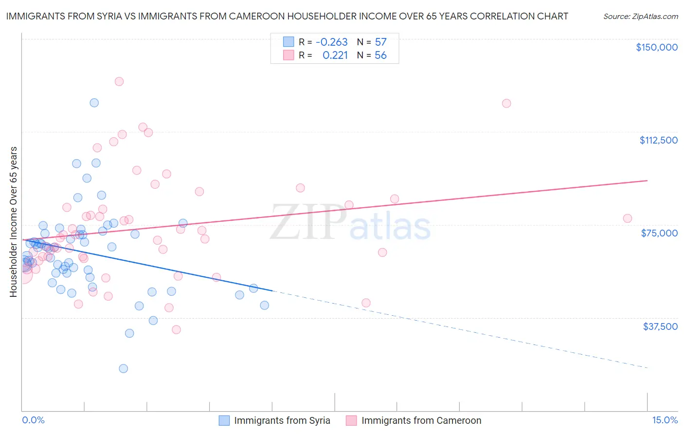 Immigrants from Syria vs Immigrants from Cameroon Householder Income Over 65 years