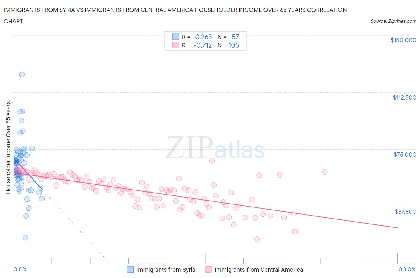 Immigrants from Syria vs Immigrants from Central America Householder Income Over 65 years