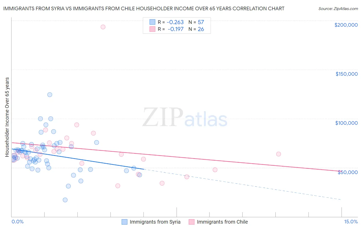 Immigrants from Syria vs Immigrants from Chile Householder Income Over 65 years