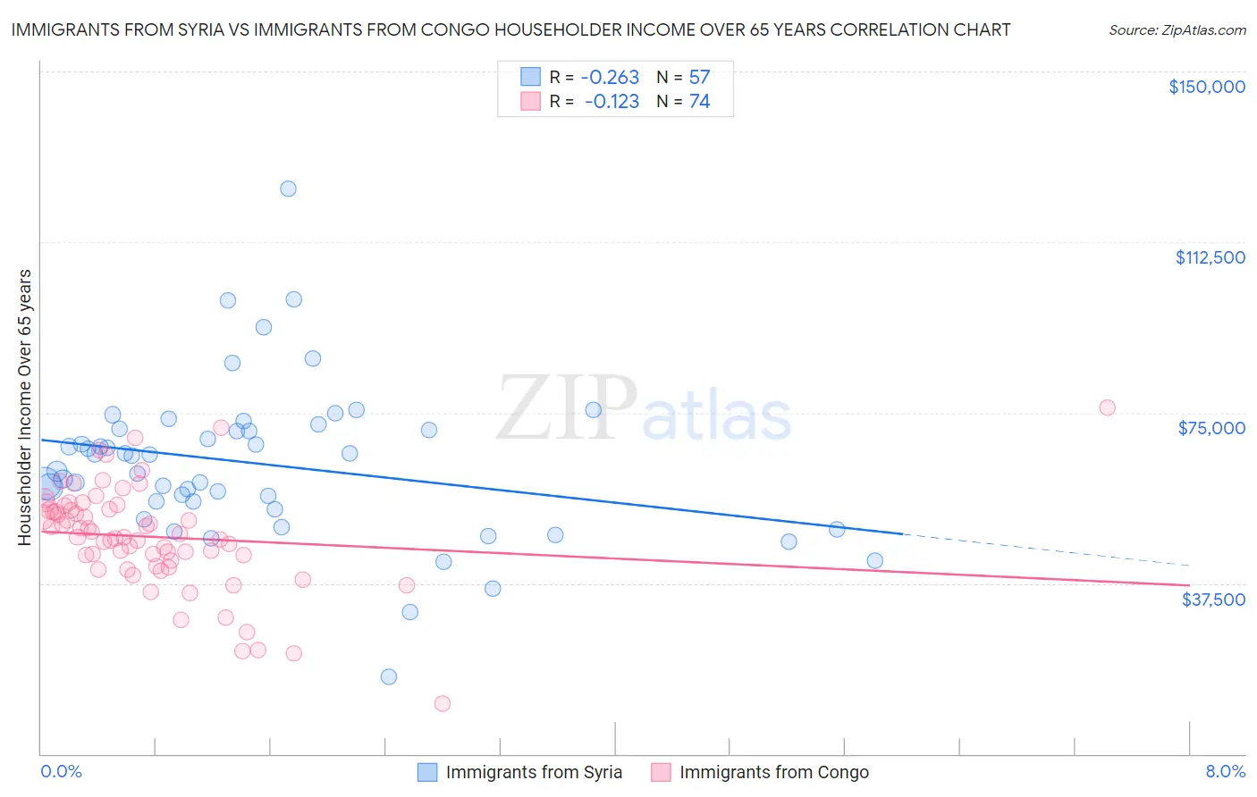 Immigrants from Syria vs Immigrants from Congo Householder Income Over 65 years