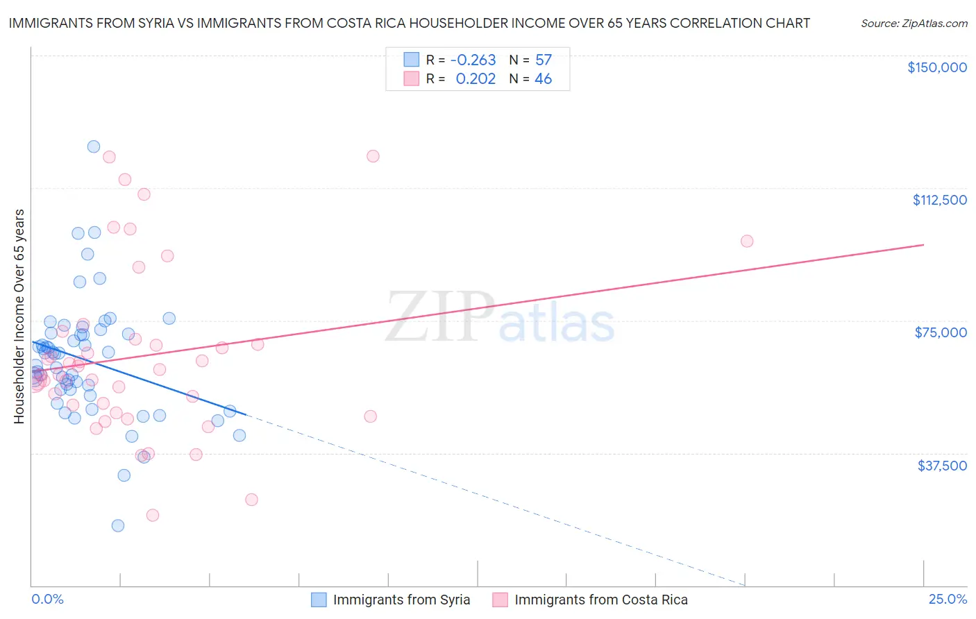 Immigrants from Syria vs Immigrants from Costa Rica Householder Income Over 65 years