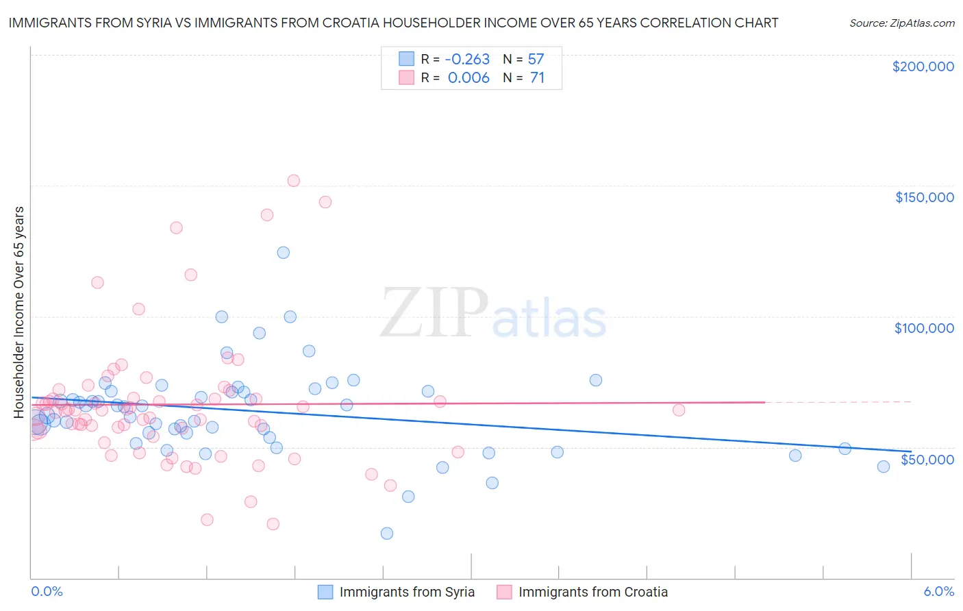 Immigrants from Syria vs Immigrants from Croatia Householder Income Over 65 years