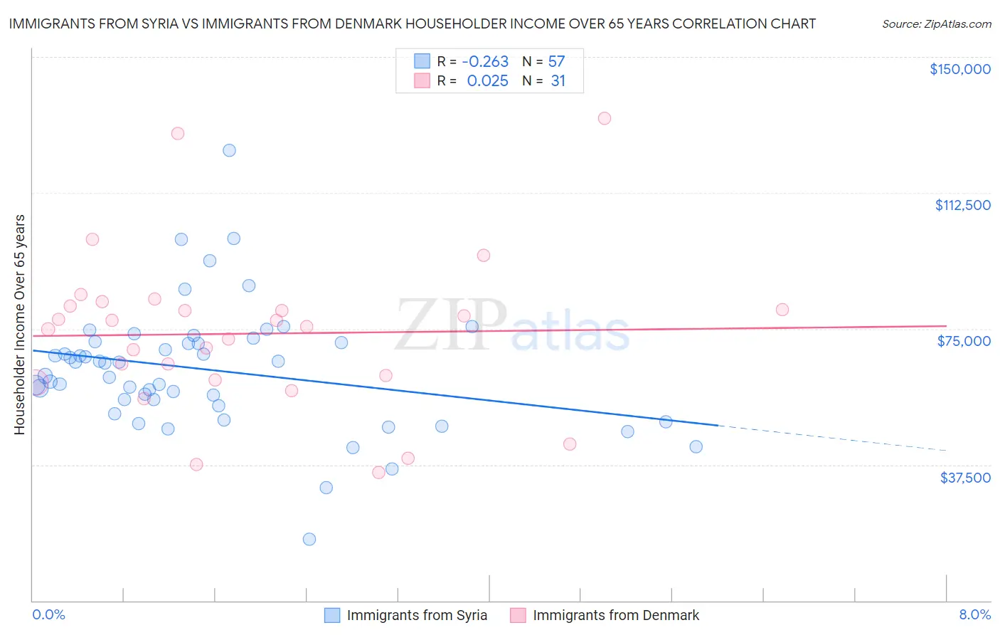 Immigrants from Syria vs Immigrants from Denmark Householder Income Over 65 years