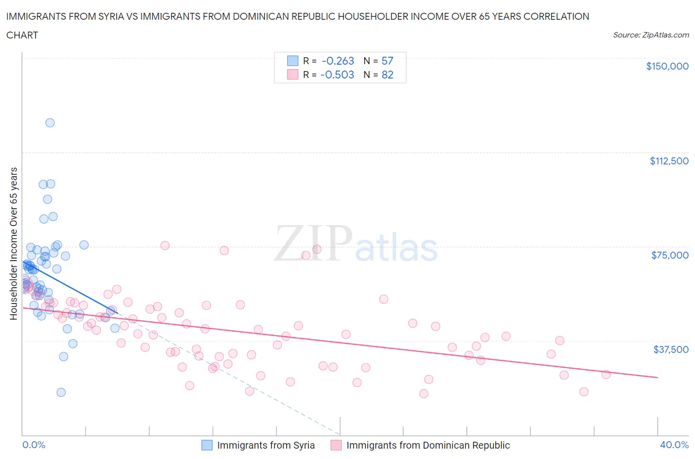 Immigrants from Syria vs Immigrants from Dominican Republic Householder Income Over 65 years