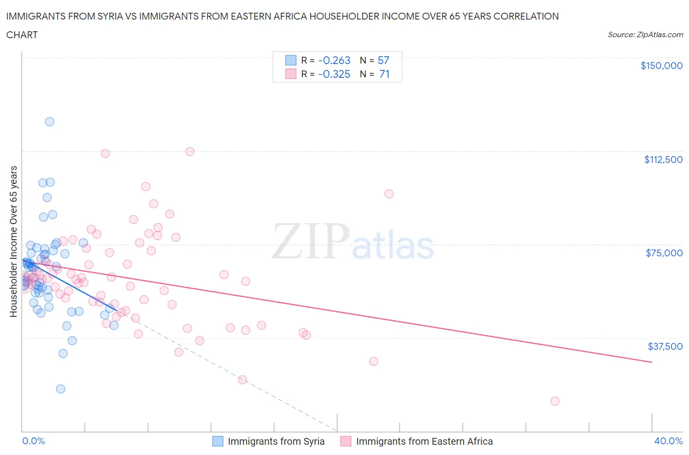 Immigrants from Syria vs Immigrants from Eastern Africa Householder Income Over 65 years