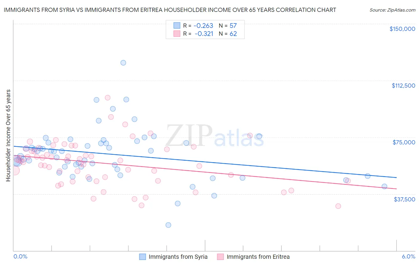 Immigrants from Syria vs Immigrants from Eritrea Householder Income Over 65 years